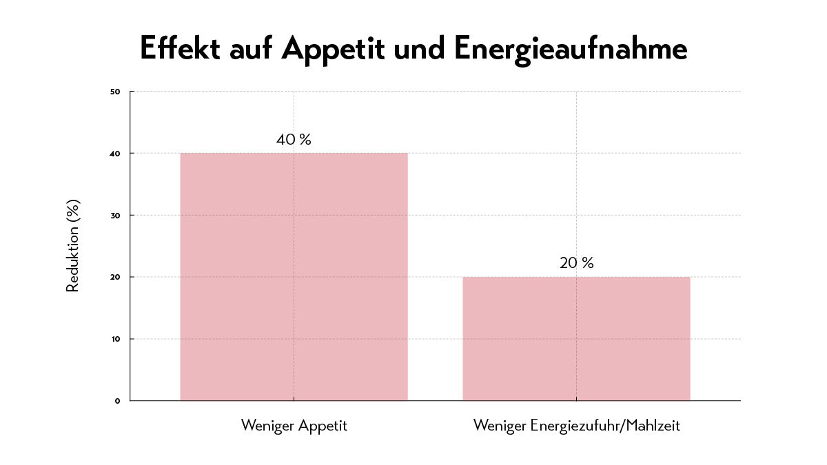 Studie: Kollagen für Gewichtsmanagement?