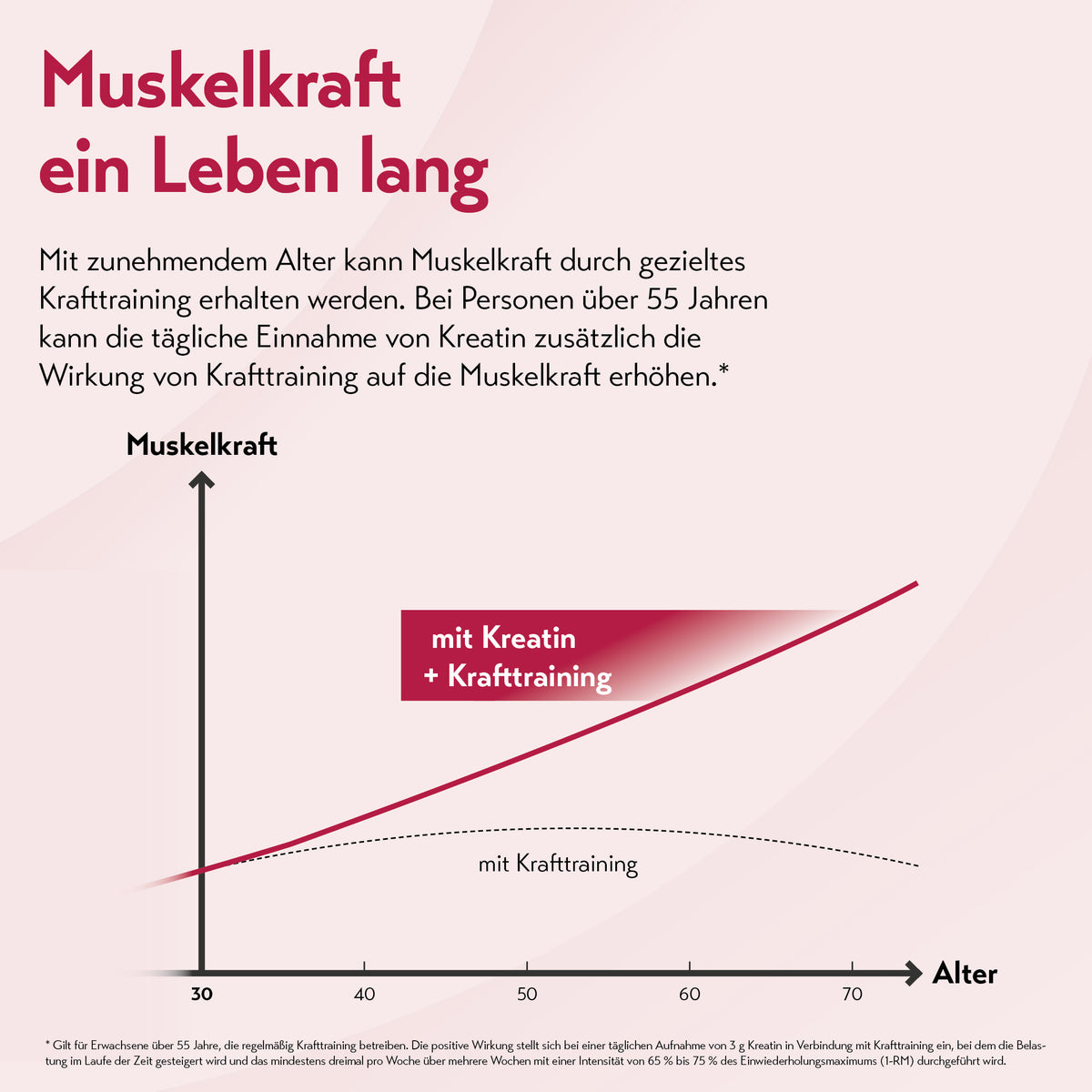Grafik mit der Überschrift „Muskelkraft ein Leben lang“ und einem erklärenden Text, dass Muskelkraft im Alter durch gezieltes Krafttraining erhalten werden kann und Kreatin bei Personen über 55 Jahren zusätzlich die Wirkung von Krafttraining auf die Muskelkraft erhöht. Darunter zeigt ein Diagramm mit den Achsen „Muskelkraft“ und „Alter“ eine ansteigende Linie für „mit Kreatin + Krafttraining“ sowie eine darunter liegende gestrichelte Vergleichslinie für nur „mit Krafttraining“.