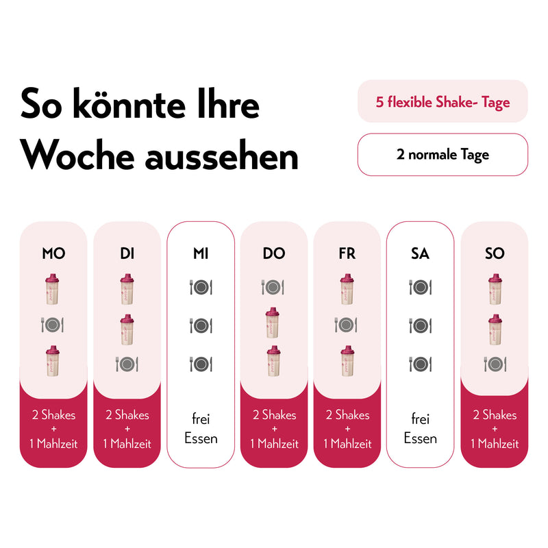 Grafik zum 5+2-Prinzip von pureSGP: Fünf Wochentage mit je zwei Shakes und einer Mahlzeit, zwei freie Tage mit normalem Essen; Wochenübersicht von Montag bis Sonntag.